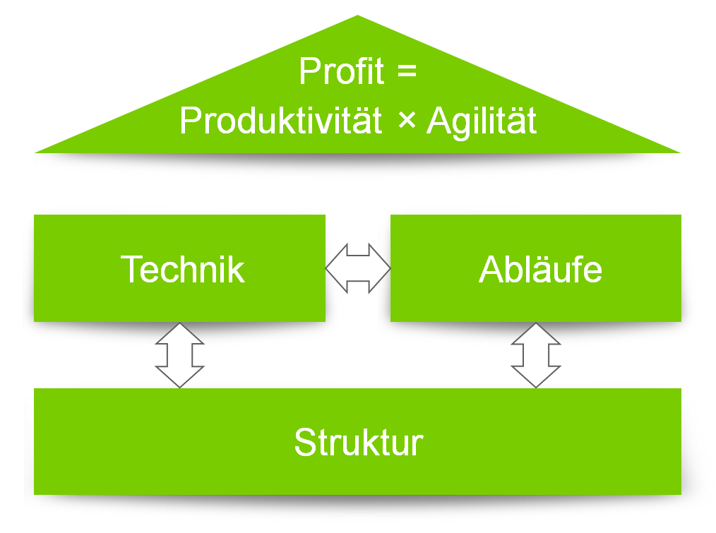 Leistungen Fabrikplanung