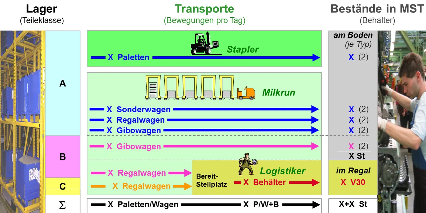 Dieselmotor_Fabrikplanung_Logistikplanung_Montageplanung_2_Transporte.png 