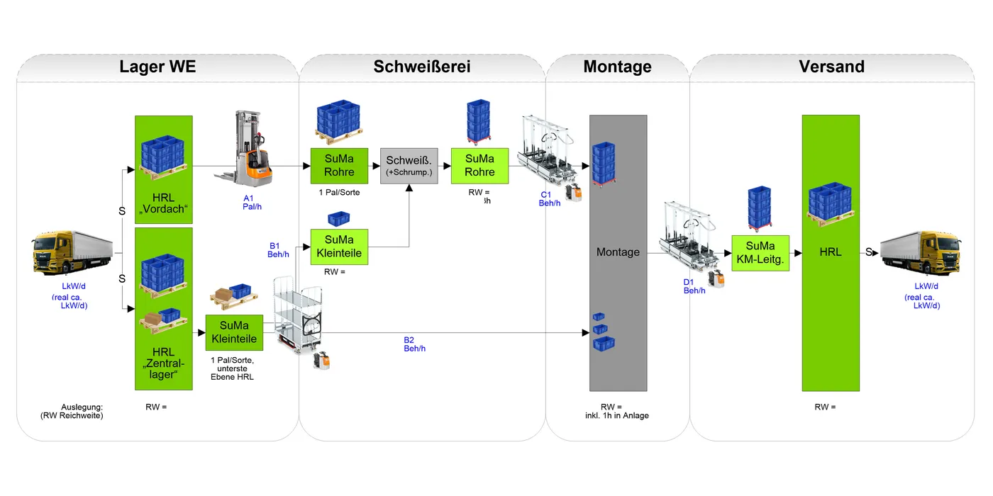 Fabrikplanung-Logistikplanung-Logistikkonzept.png 