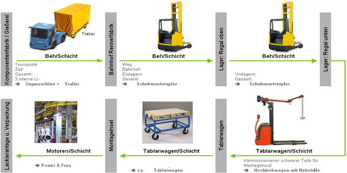Fabrikplanung-Logistikplanung_6_Transportmittel.jpg 