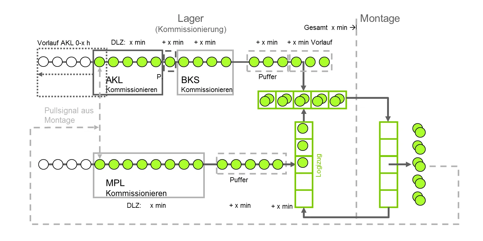 Getriebemotor_Fabrikplanung-Logistikplanung-Lean-Production_2_Kommissionierung-Pull-Prinzip.jpg.png